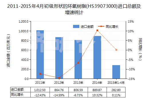 2011-2015年4月初級(jí)形狀的環(huán)氧樹脂(HS39073000)進(jìn)口總額及增速統(tǒng)計(jì) 2011-2015年4月初級(jí)形狀的環(huán)氧樹脂(HS39073000)進(jìn)口總額及增速統(tǒng)計(jì)